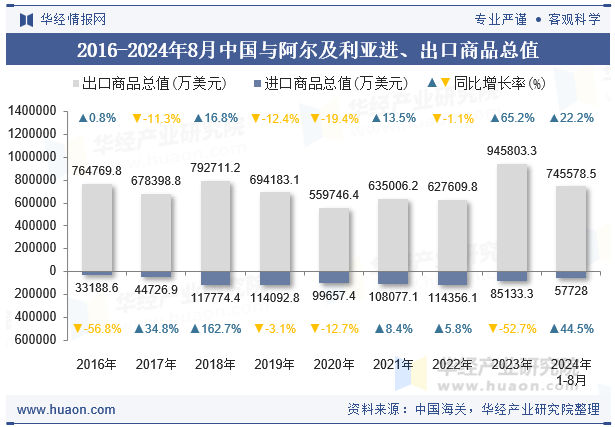 2016-2024年8月中国与阿尔及利亚进、出口商品总值