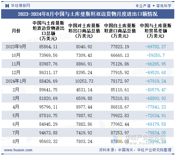 2023-2024年8月中国与土库曼斯坦双边货物月度进出口额情况