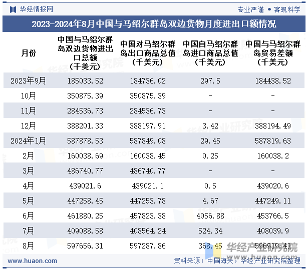 2023-2024年8月中国与马绍尔群岛双边货物月度进出口额情况