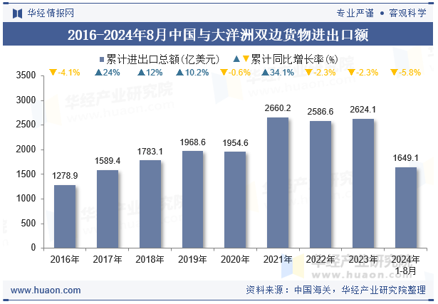 2016-2024年8月中国与大洋洲双边货物进出口额