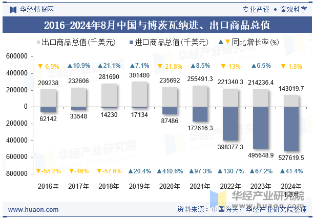 2016-2024年8月中国与博茨瓦纳进、出口商品总值