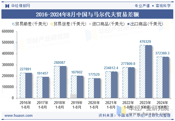 2016-2024年8月中国与马尔代夫贸易差额