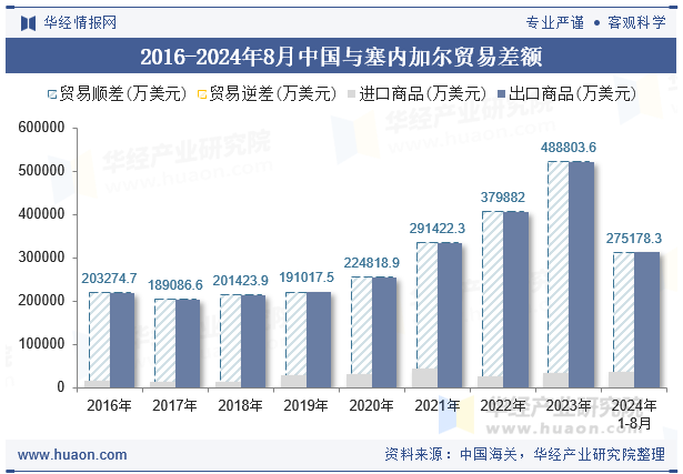 2016-2024年8月中国与塞内加尔贸易差额