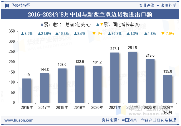 2016-2024年8月中国与新西兰双边货物进出口额