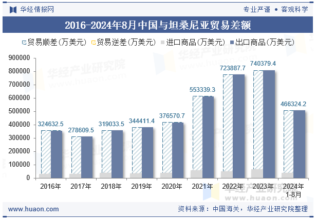 2016-2024年8月中国与坦桑尼亚贸易差额