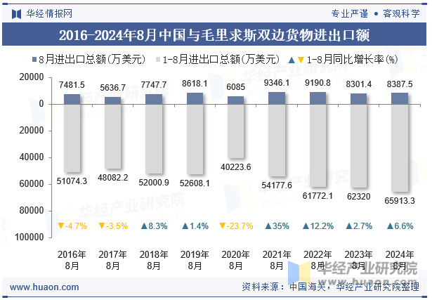 2016-2024年8月中国与毛里求斯双边货物进出口额