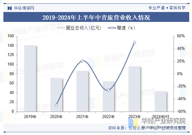 2019-2024年上半年中青旅营业收入情况