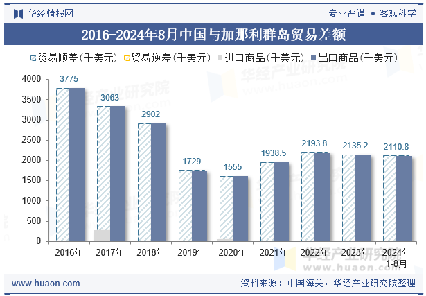 2016-2024年8月中国与加那利群岛贸易差额