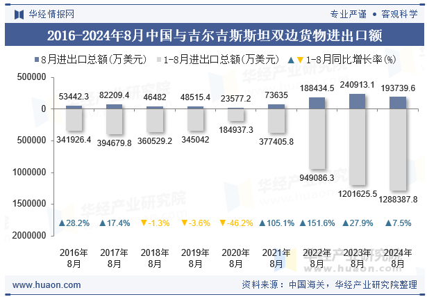 2016-2024年8月中国与吉尔吉斯斯坦双边货物进出口额