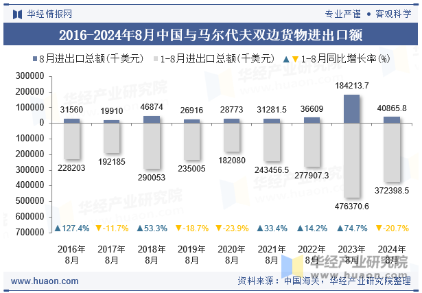 2016-2024年8月中国与马尔代夫双边货物进出口额