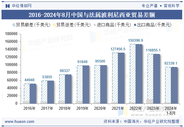 2016-2024年8月中国与法属波利尼西亚贸易差额