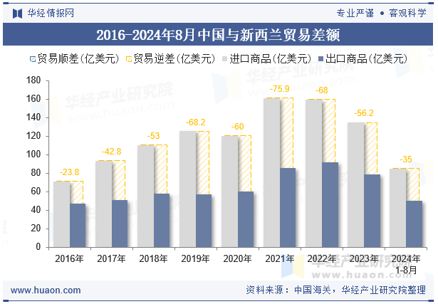 2016-2024年8月中国与新西兰贸易差额