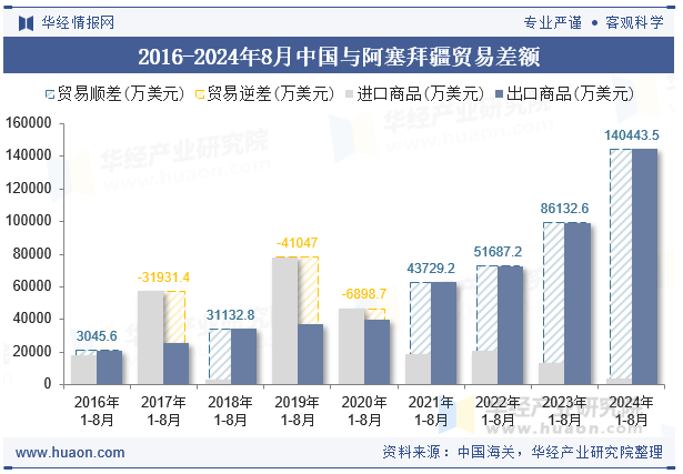 2016-2024年8月中国与阿塞拜疆贸易差额