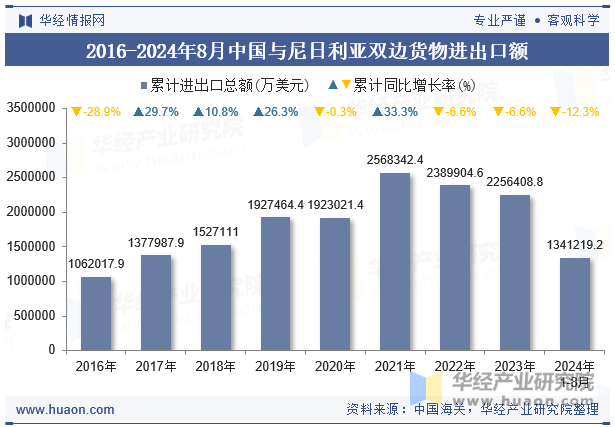 2016-2024年8月中国与尼日利亚双边货物进出口额