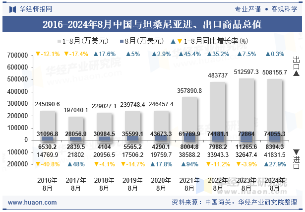 2016-2024年8月中国与坦桑尼亚进、出口商品总值