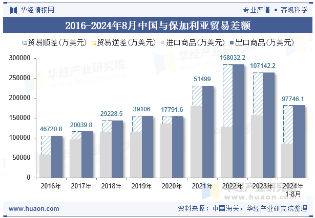 2016-2024年8月中国与保加利亚贸易差额