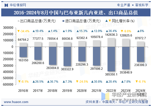 2016-2024年8月中国与巴布亚新几内亚进、出口商品总值