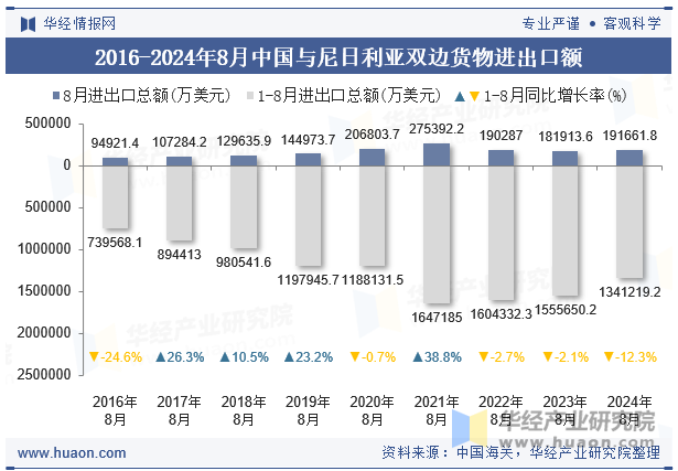 2016-2024年8月中国与尼日利亚双边货物进出口额