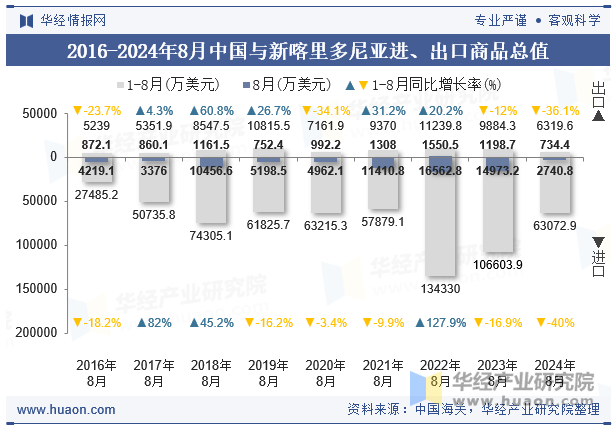 2016-2024年8月中国与新喀里多尼亚进、出口商品总值