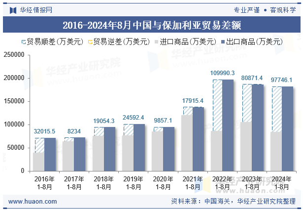 2016-2024年8月中国与保加利亚贸易差额