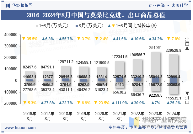 2016-2024年8月中国与莫桑比克进、出口商品总值