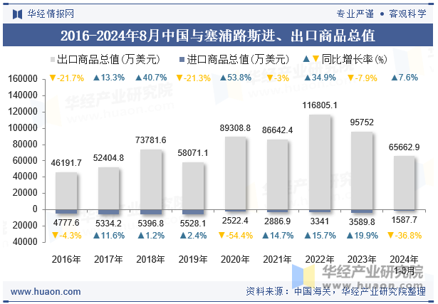 2016-2024年8月中国与塞浦路斯进、出口商品总值