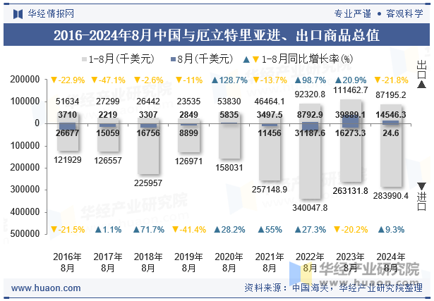 2016-2024年8月中国与厄立特里亚进、出口商品总值