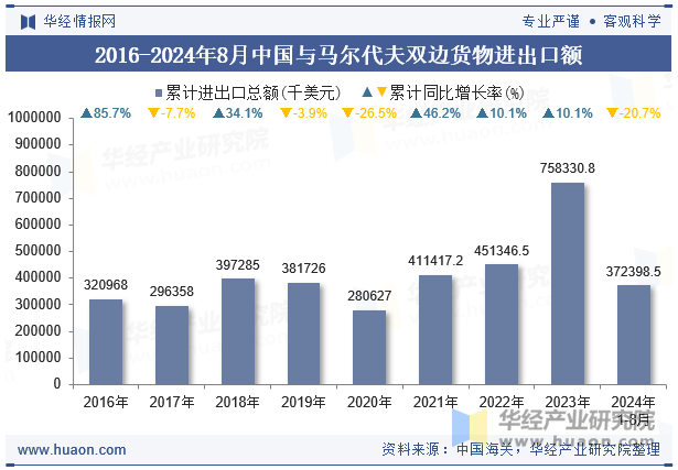 2016-2024年8月中国与马尔代夫双边货物进出口额