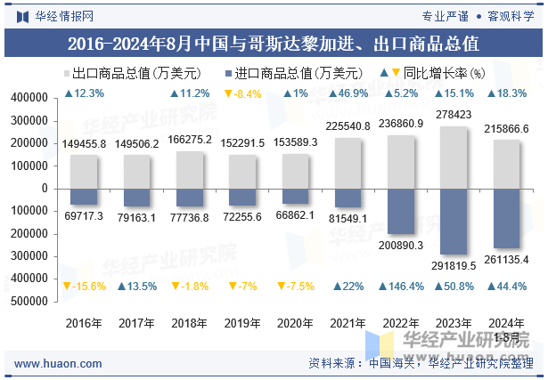 2016-2024年8月中国与哥斯达黎加进、出口商品总值