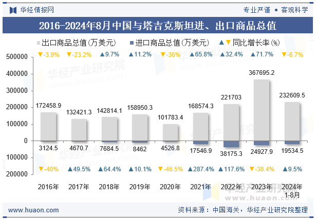 2016-2024年8月中国与塔吉克斯坦进、出口商品总值