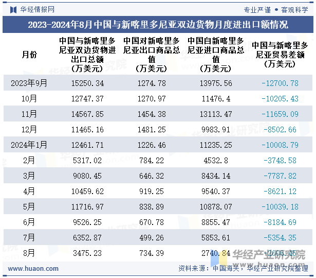 2023-2024年8月中国与新喀里多尼亚双边货物月度进出口额情况