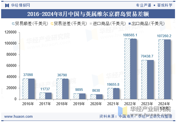 2016-2024年8月中国与英属维尔京群岛贸易差额