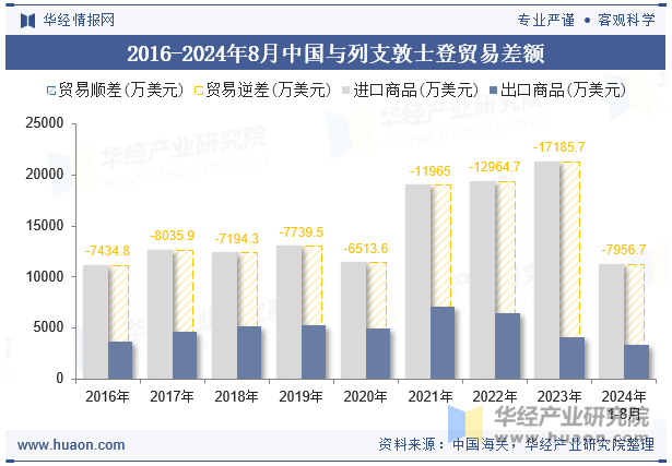 2016-2024年8月中国与列支敦士登贸易差额