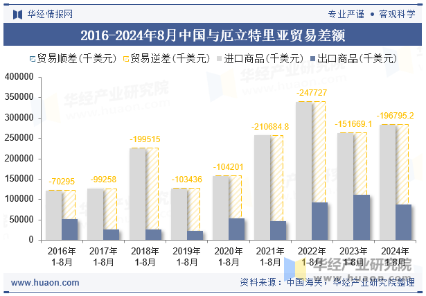 2016-2024年8月中国与厄立特里亚贸易差额