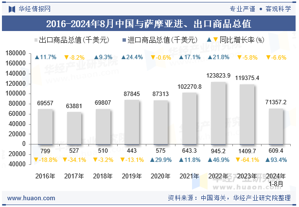 2016-2024年8月中国与萨摩亚进、出口商品总值