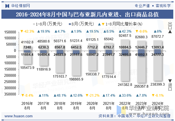 2016-2024年8月中国与巴布亚新几内亚进、出口商品总值