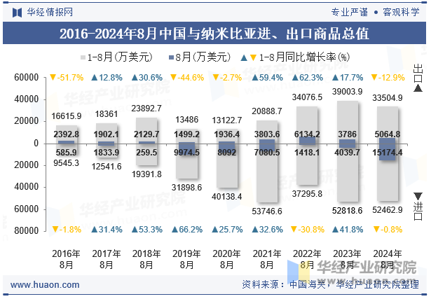 2016-2024年8月中国与纳米比亚进、出口商品总值