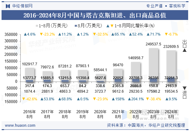 2016-2024年8月中国与塔吉克斯坦进、出口商品总值