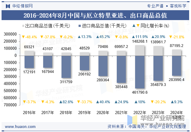 2016-2024年8月中国与厄立特里亚进、出口商品总值