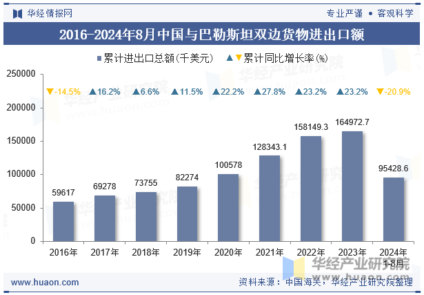 2016-2024年8月中国与巴勒斯坦双边货物进出口额