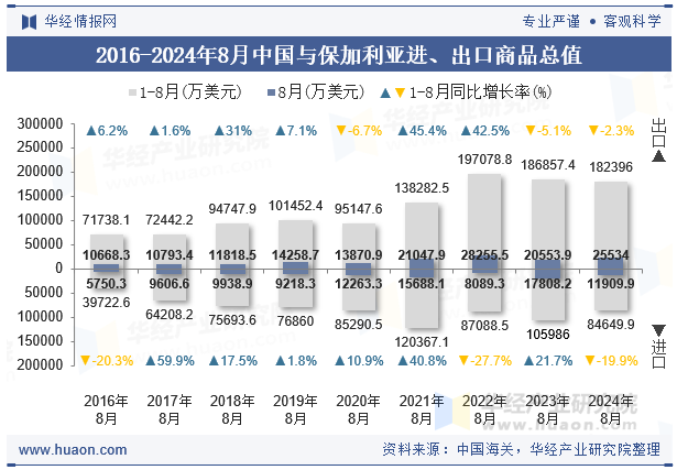 2016-2024年8月中国与保加利亚进、出口商品总值