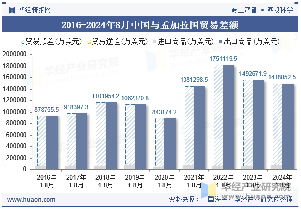 2016-2024年8月中国与孟加拉国贸易差额