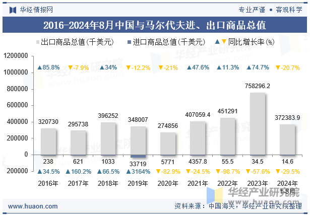 2016-2024年8月中国与马尔代夫进、出口商品总值