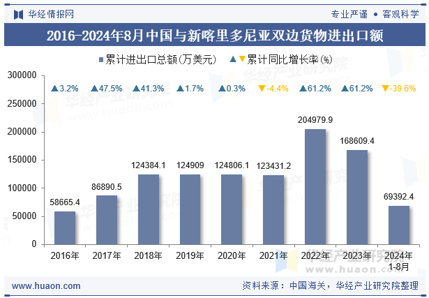 2016-2024年8月中国与新喀里多尼亚双边货物进出口额