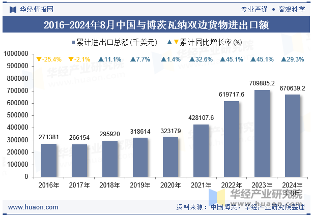 2016-2024年8月中国与博茨瓦纳双边货物进出口额