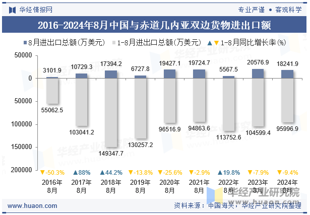 2016-2024年8月中国与赤道几内亚双边货物进出口额