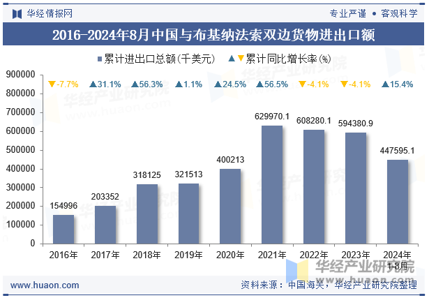 2016-2024年8月中国与布基纳法索双边货物进出口额