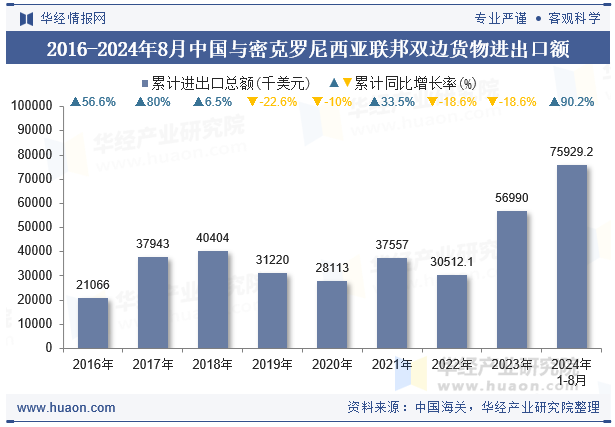 2016-2024年8月中国与密克罗尼西亚联邦双边货物进出口额