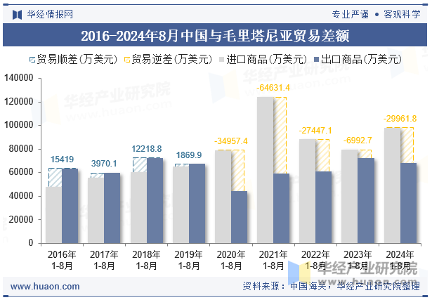 2016-2024年8月中国与毛里塔尼亚贸易差额