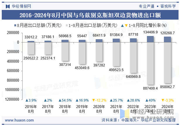 2016-2024年8月中国与乌兹别克斯坦双边货物进出口额